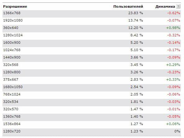 standardbredden af ​​webstedet i pixels