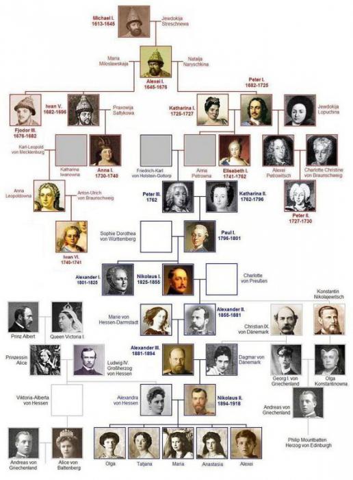 Begyndelsen af ​​Romanov-dynastiet. Historien om Romanov-dynastiet